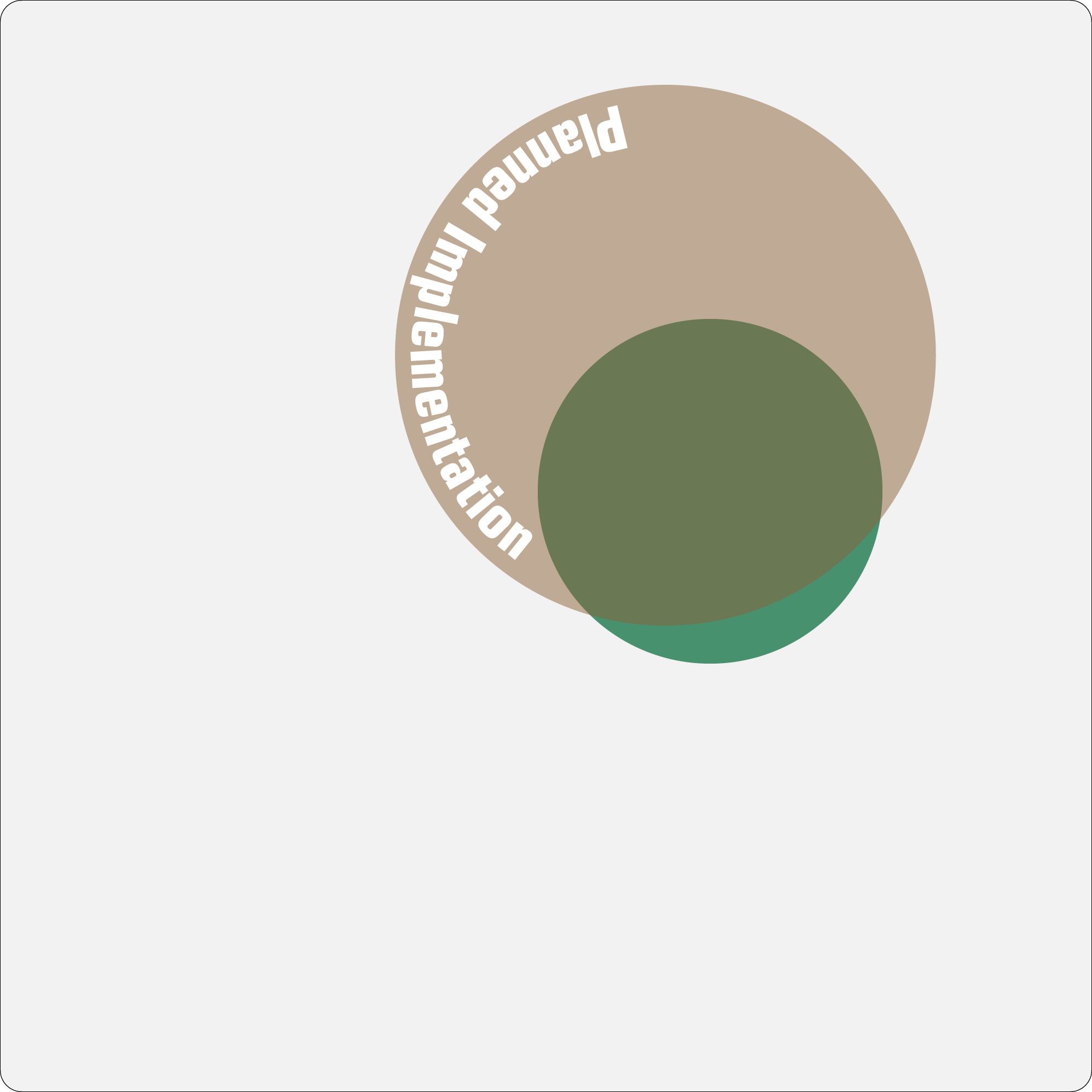 Venn diagram 2 showing an additional partly overlapping circle for 'planned service'