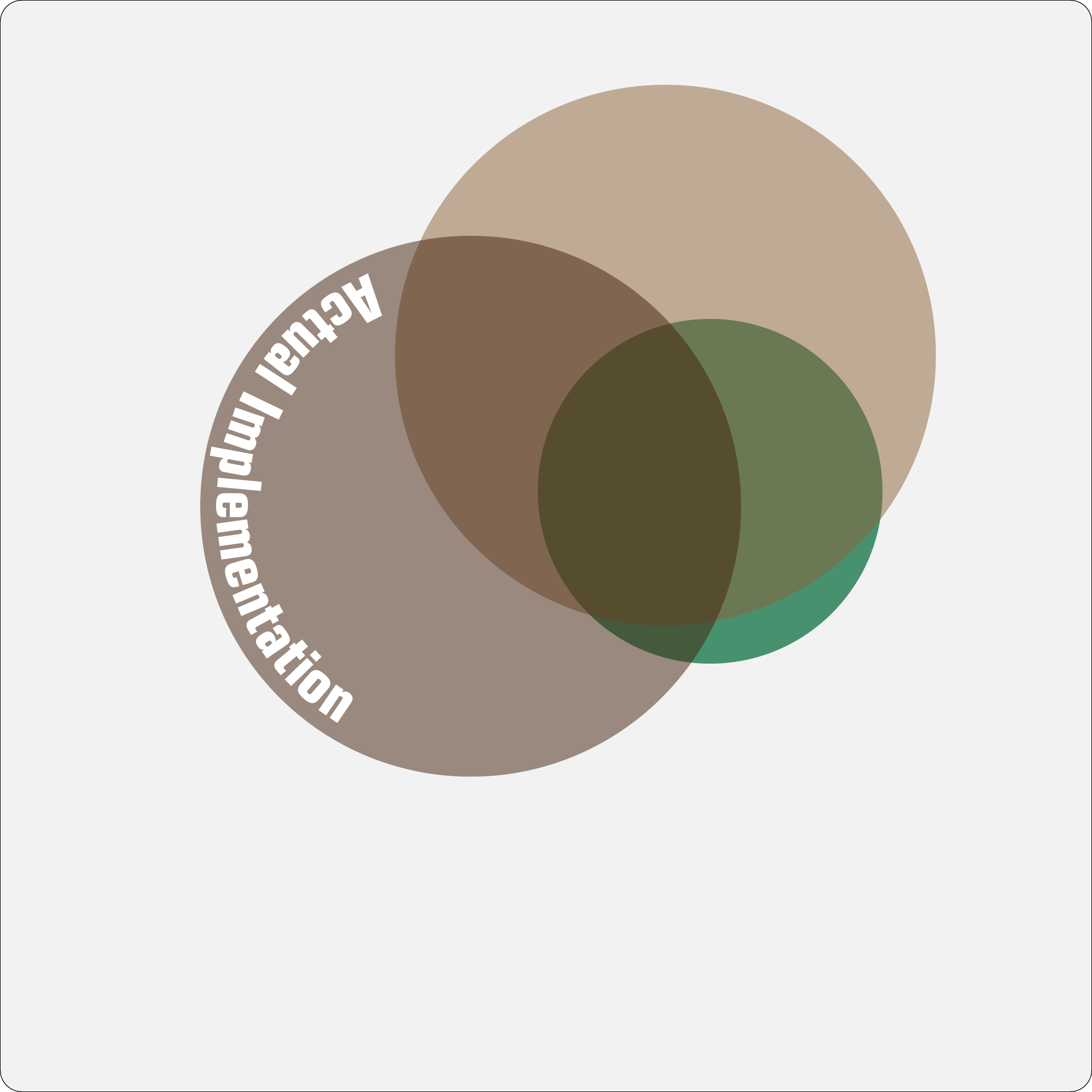 Venn diagram 3 showing an additional partly overlapping circle for 'actual implementation'