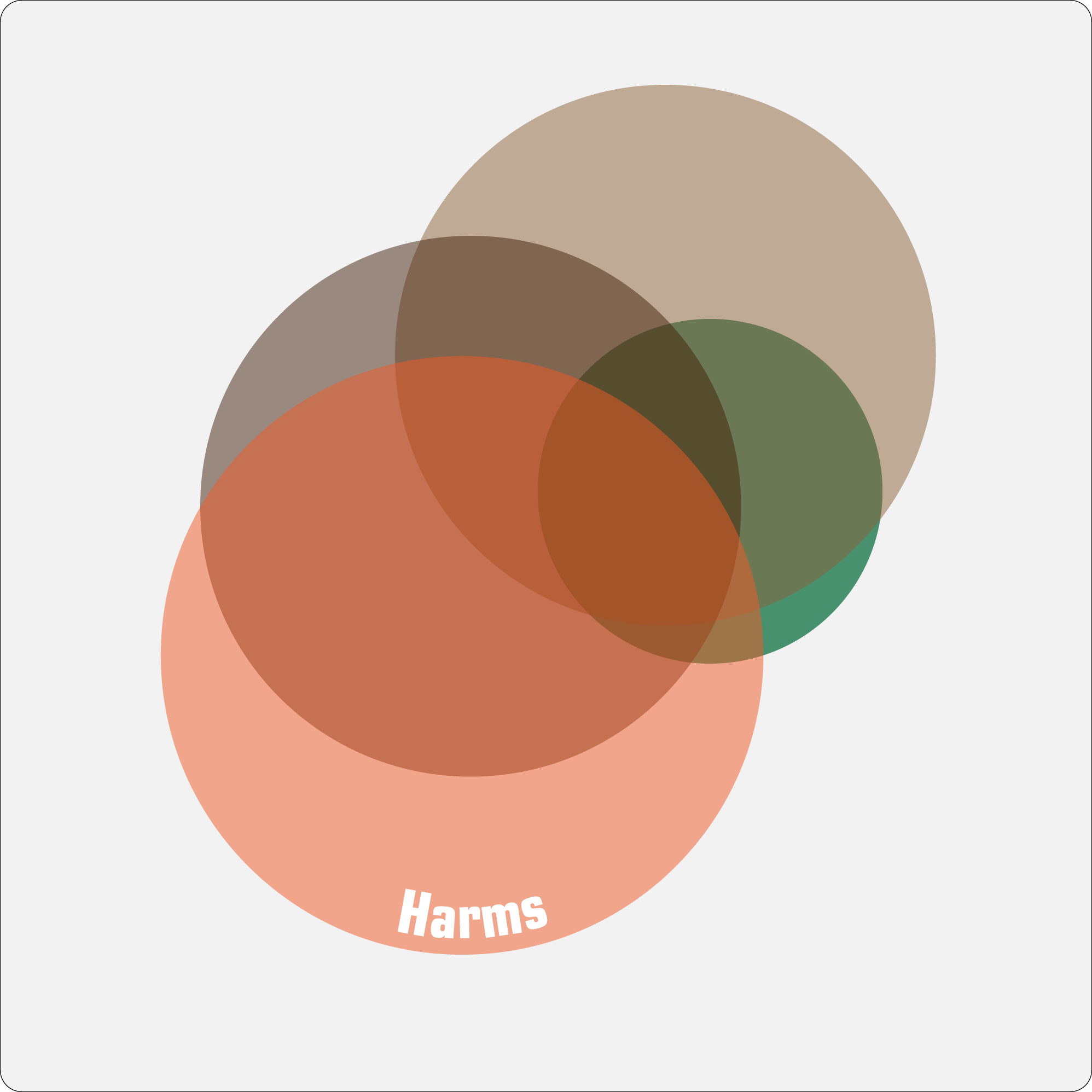 Venn diagram 4 showing an additional partly overlapping circle for 'harms'