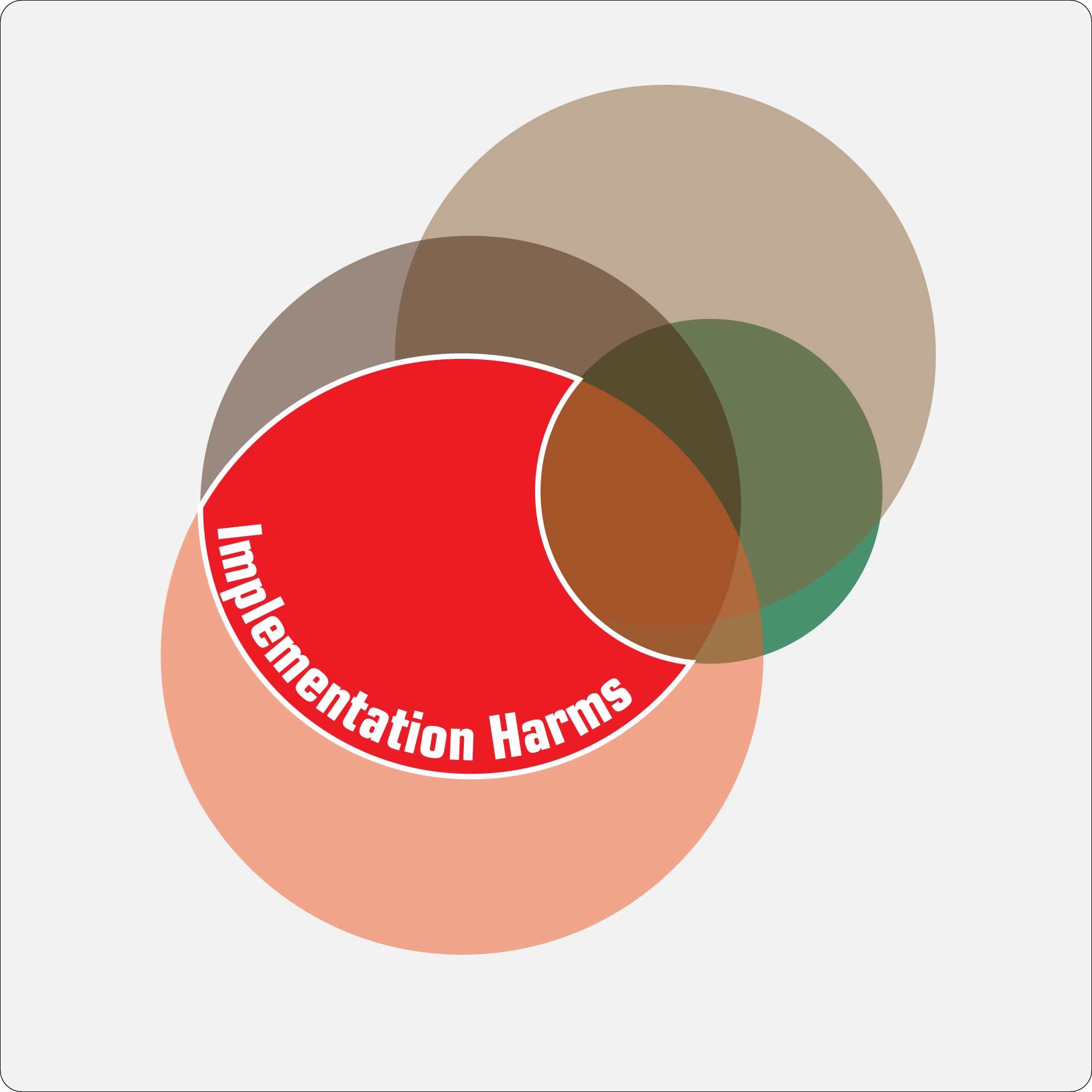 Venn diagram 5 indicating which parts are the harms in scope for DBD Cornucopia